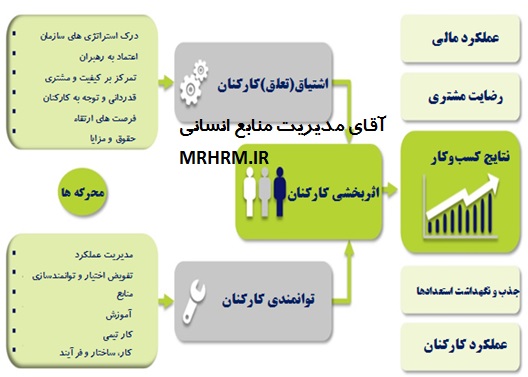 مدل اثربخشی (تعلق سازمانی / دلبستگی) کارکنان موسسه هی گروپ