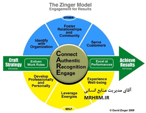 مدل تعلق سازمانی (دلبستگی) کارکنان زینگر