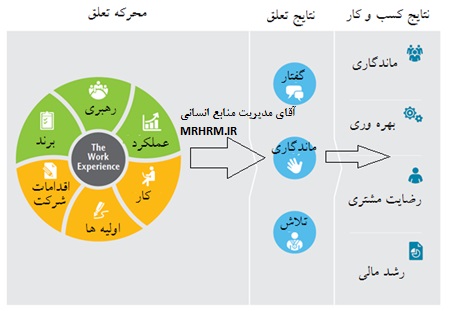 مدل تعلق سازمانی (دلبستگی) کارکنان موسسه هویت