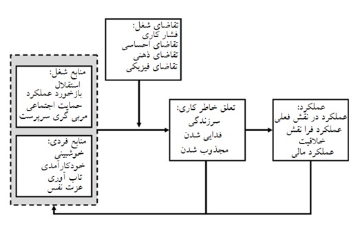 مدل تعلق سازمانی (دلبستگی)باکر و دمروتی