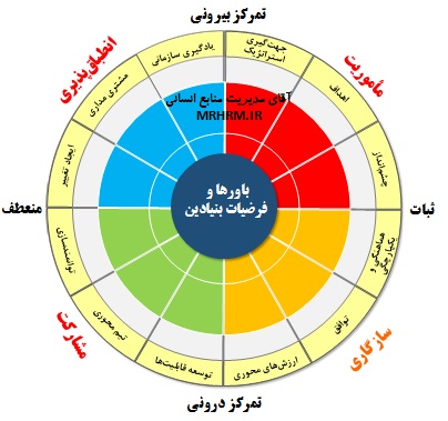 مدل فرهنگ سازمانی دنیسون