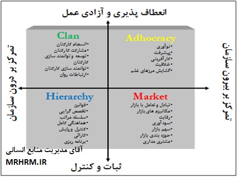 مدل فرهنگ سازمانی کوئین و کمرون